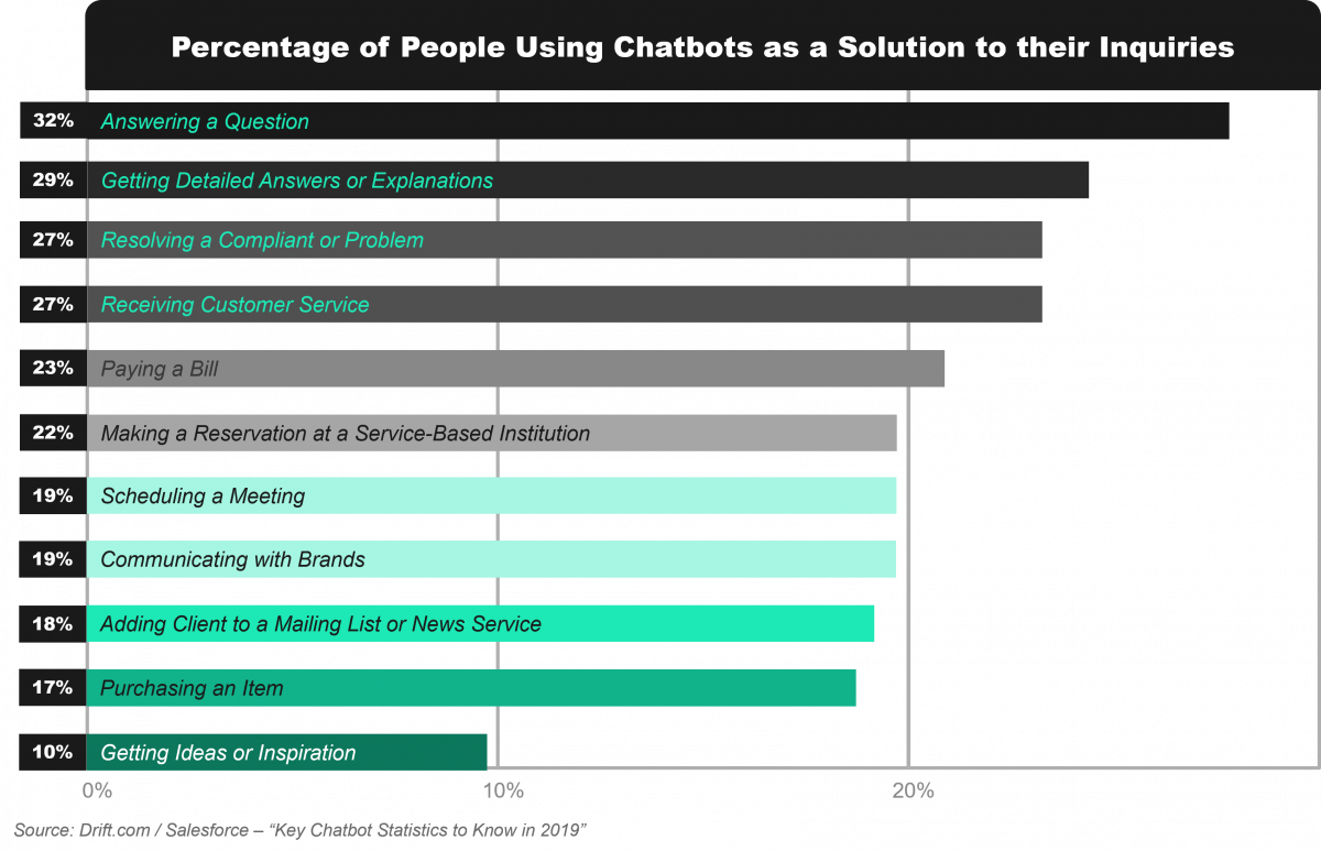 Percentage of People Using Chatbots as a Solution to their Inquiries