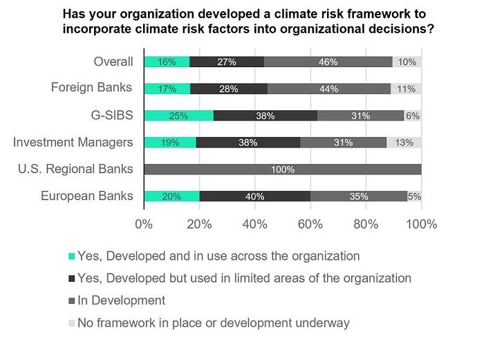 Climate risk framework used in organizations 