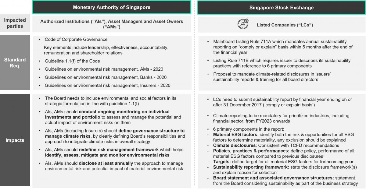 Requirements and Impacts - Monetary Authority of Singapore and Singapore Stock Exchange