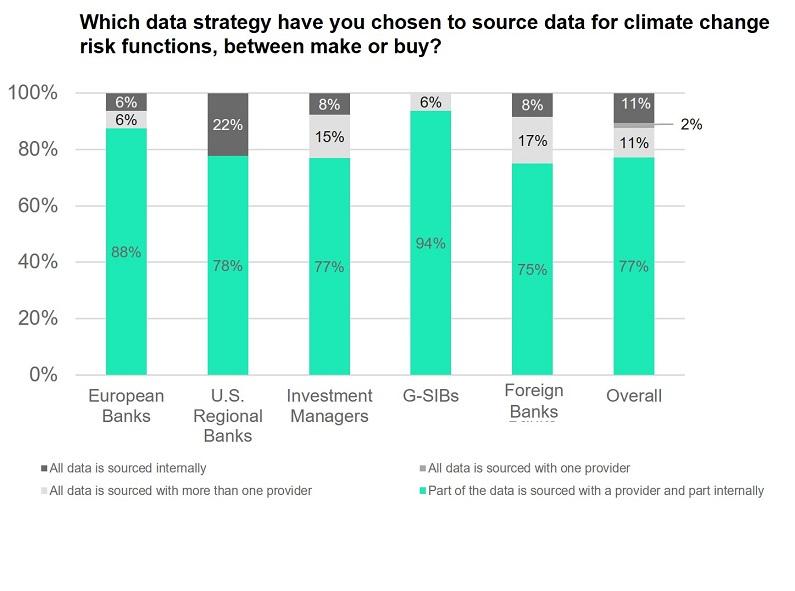 graph showing Which data strategy have organizations chosen to source data for climate change risk functions, between make or buy?