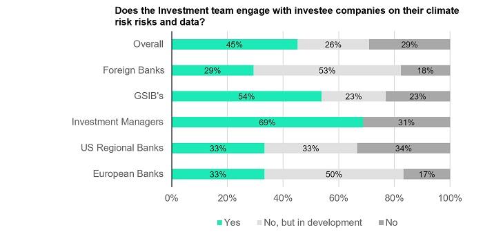 Results of whether the Investment team engage with investee companies on their climate  risk risks and data