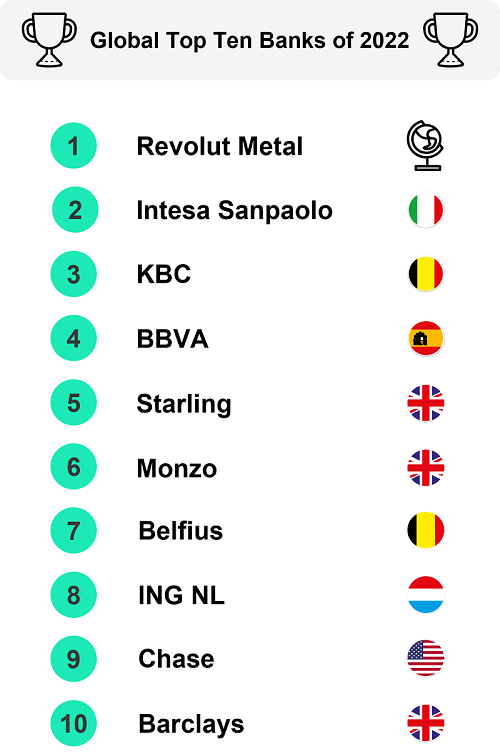 Global Top Ten Banks of 2022