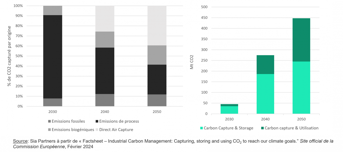 Projections du pourcentage de CO2 capturé par origine et quantités of CO2 capturés et utilisés ou stockés en 2030, 2040 et 2050 en Europe