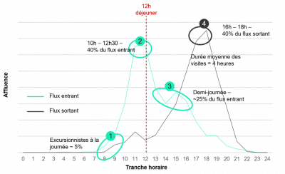 Exemple de courbe de flux entrants et sortants sur un site touristique de montagne