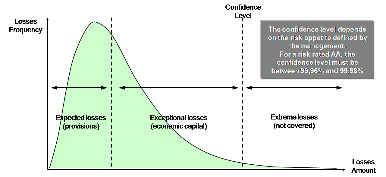 Economic Capital in the light of Basel II 2nd pillar requirements