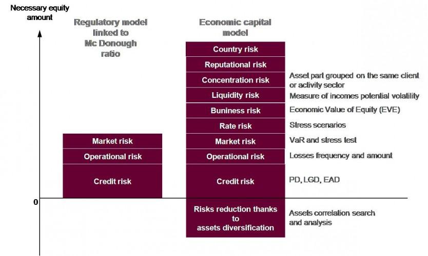 Economic Capital in the light of Basel II 2nd pillar requirements
