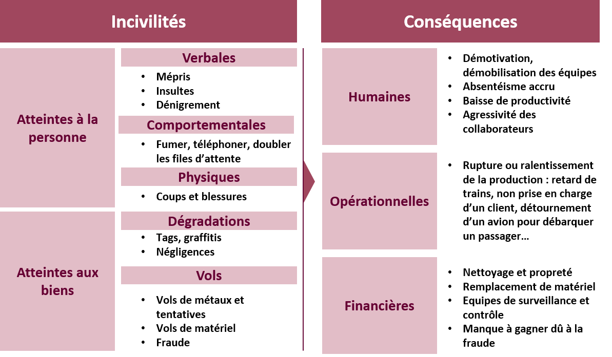 ''Il n'y a pas de petites incivilités''