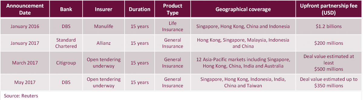 Cross Selling Unlocking The Value In Bancassurance