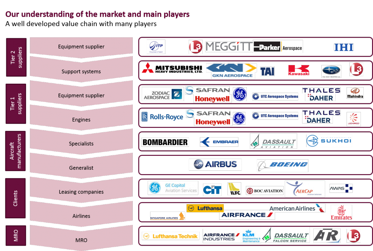Aerospace manufacturers facing the increased competition of equipment