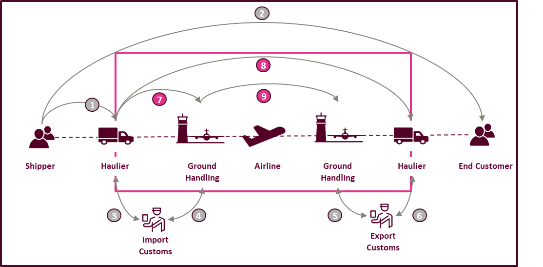 How can digital transform the air cargo industry? Panorama of air cargo