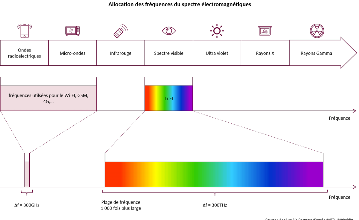 Le Li Fi De La Lumiere A La Data