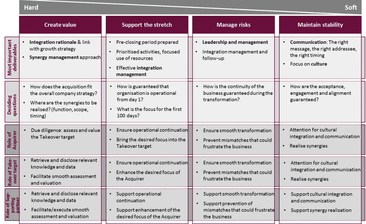 The four main challenges of a merger or acquisition