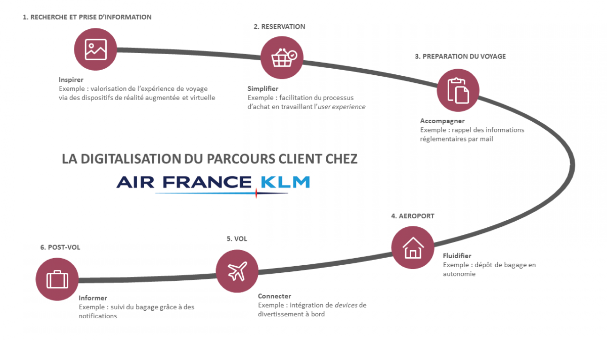 Air France Klm Collaborer En Bonne Intelligence Pour Digitaliser Une Experience Client Aux Multiples Etapes