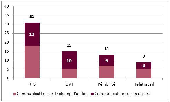 : nombre d'entreprises du CAC 40 communiquant sur un accord sur les différents champs d'action