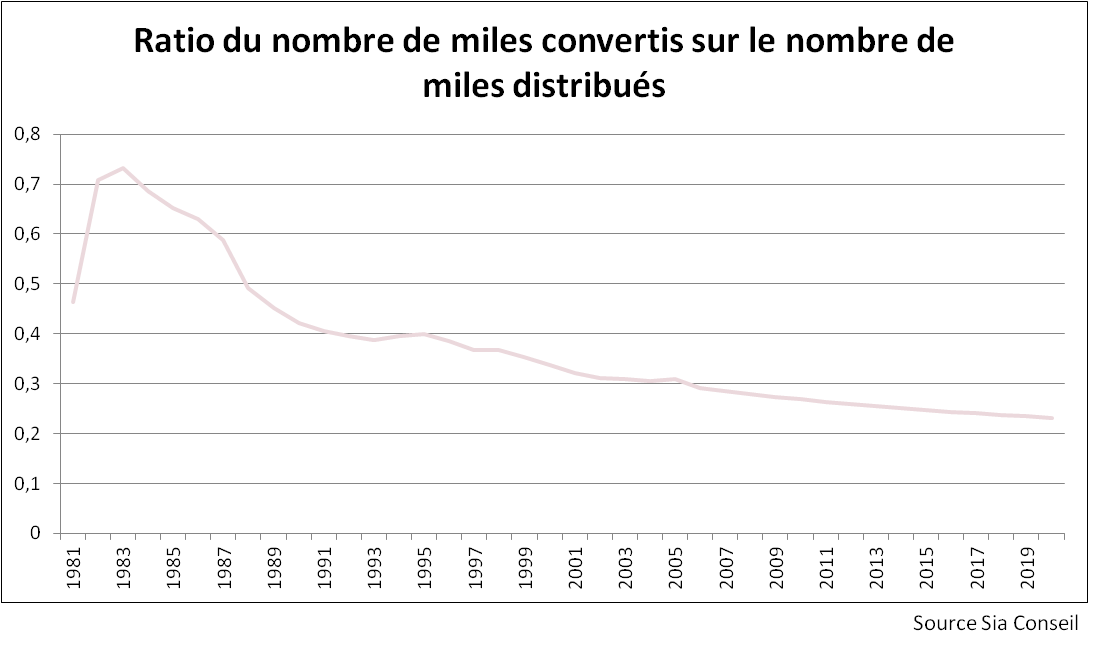 surclassement-air-france-miles