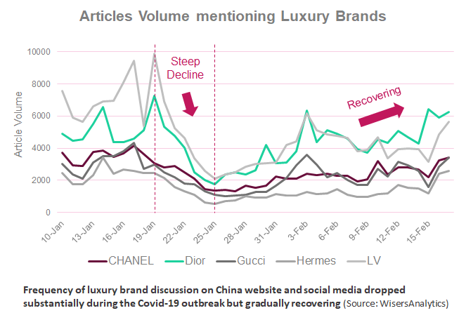 Social Media Strategies of Top 5 Luxury Brands in China 2020 - HI-COM