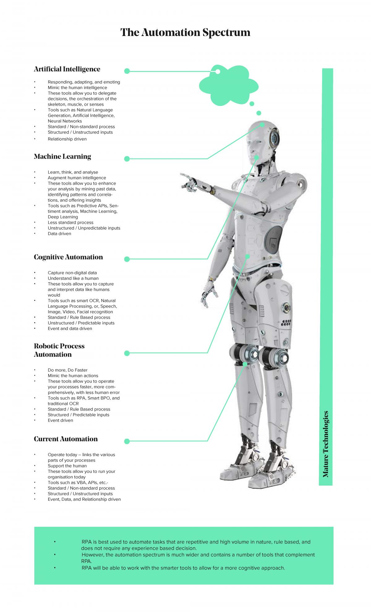 process and automation