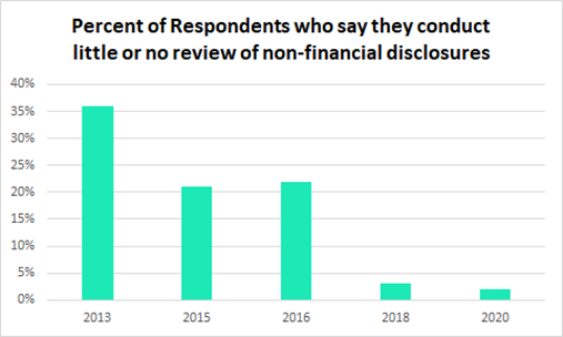 Percent of respondents who say they conduct little or no review of non-financial disclosures