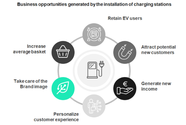 Business opportunities generated by the installation of charging stations