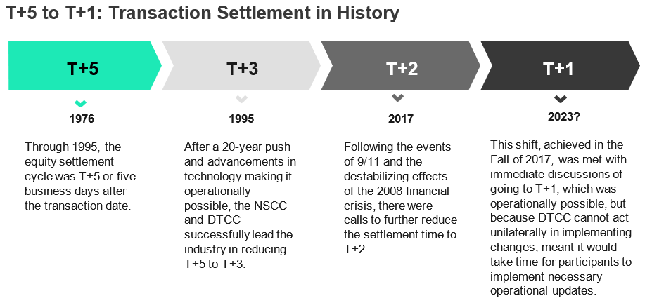 T+5 to T+1: Transaction Settlement in History 