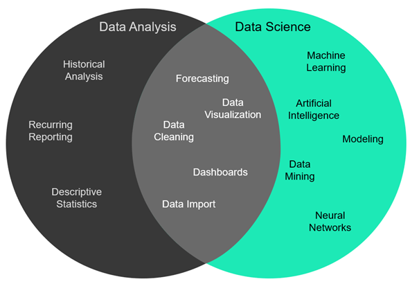 Venn diagram of overlapping skills for data scientists and data analysts