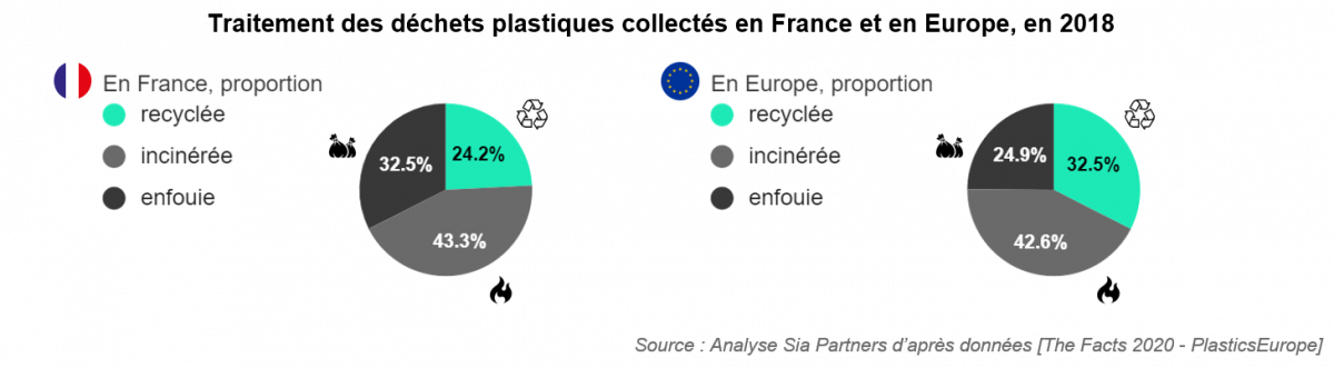 Traitement des déchets plastiques collectés en France et en Europe, en 2018