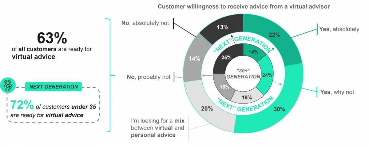 Customer willingness to receive advice from a virtual advisor