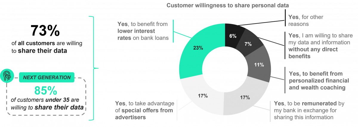 Customer willingness to share personal data