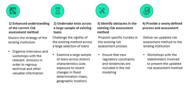 Our four step approach: 1) Enhanced understanding of the current risk assessment. 2) Undertake tests across a large sample of existing loans. 3) Identify obstacles in the existing risk assessment method. 4) Provide a newly defined process and assessment.