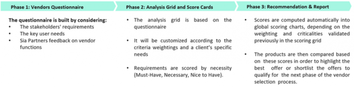 Our three step approach to producing an efficient vendor selection process: Phase 1) Vendors Questionnaire. Phase 2) Analysis Grid and Score Cards. Phase 3) Recommendation & Report.