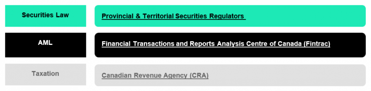 Securities Law: Provincial & Territorial Securities Regulators / AML: Financial Transactions and Reports Analysis Centre of Canada (Fintrac) / Taxation: Canadian Revenue Agency (CRA)
