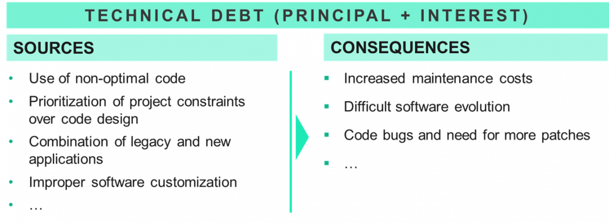 Technical Debt (principal + interest)
