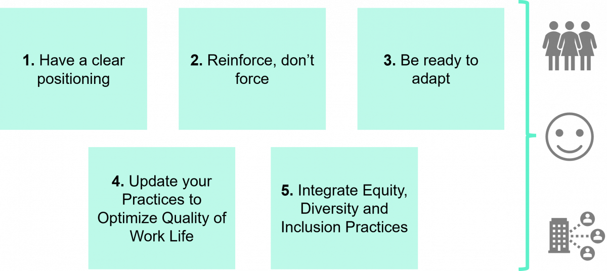 Presentation of the 5 golden rules: Clear positioning | Reinforce | Be ready to adapt | Update your practices to optimize QWL | Integrate Equity, Diversity and Inclusion Practices