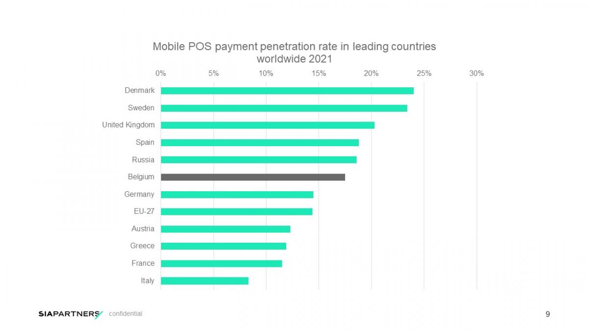 Mobile POS payment penetration rate in leading countries worldwide 2021