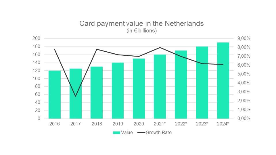 Card payment value in the Netherlands
