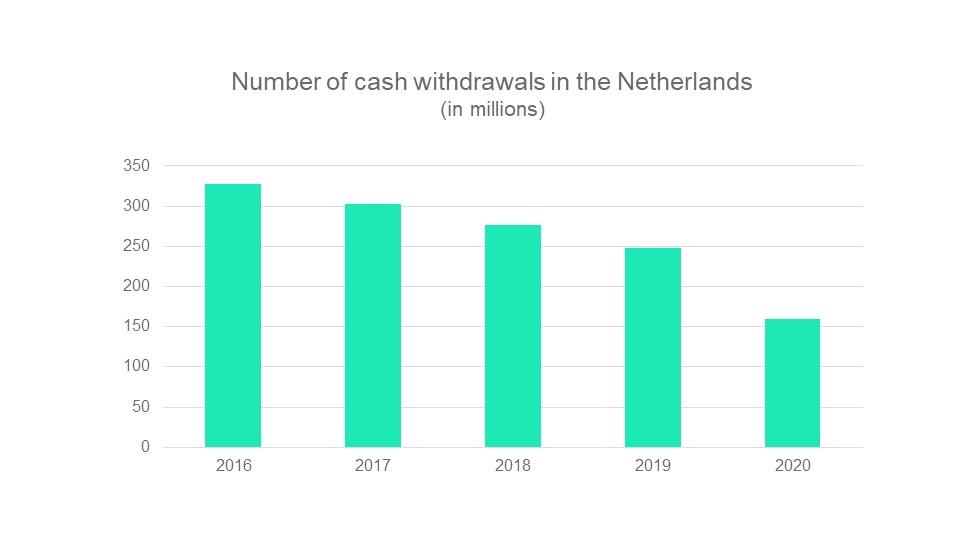 Number of cash withdrawals in the Netherlands