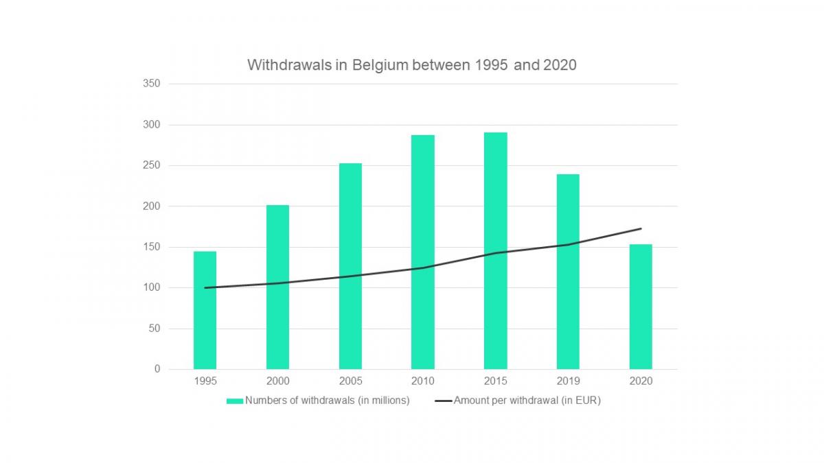 Withdrawals in Belgium between 1995 and 2020