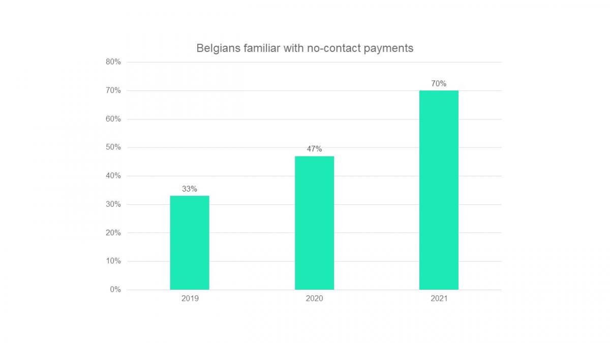 Belgians familiar with no-contact payments