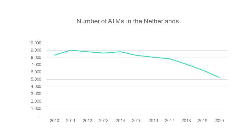 Number of ATMs in the Netherlands