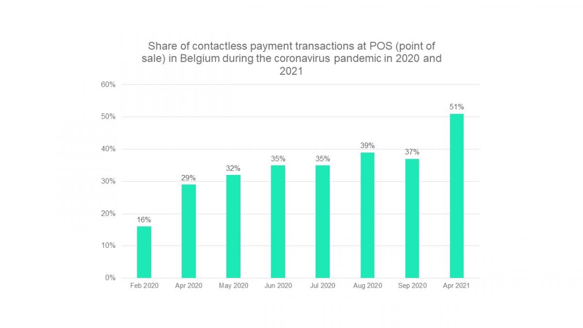 Share of contactless payment transactions at POS in Belgium during the coronavirus pandemic in 2020 and 2021
