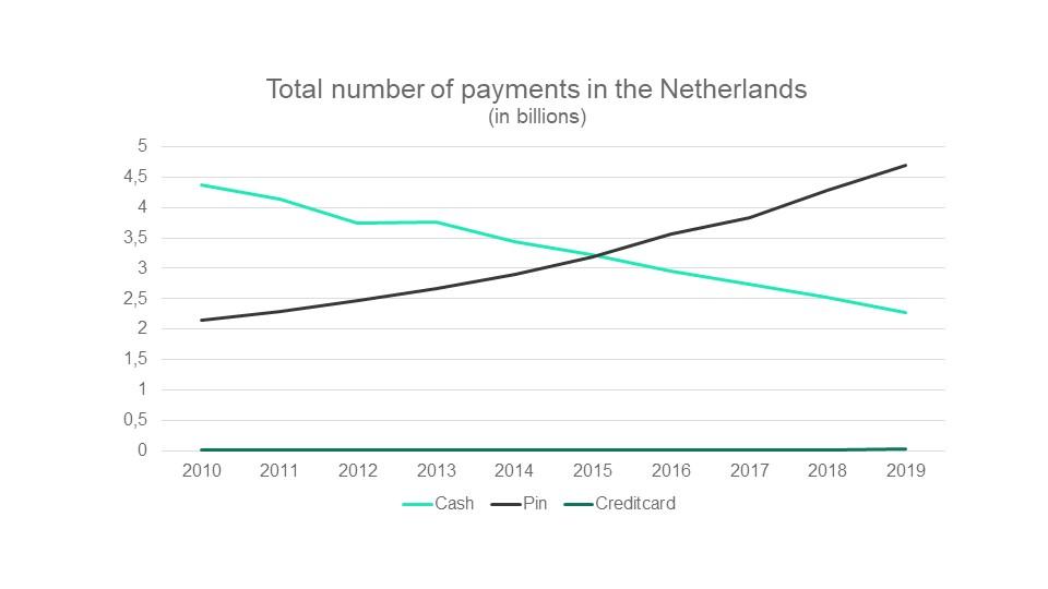 Total number of payments in the Netherlands