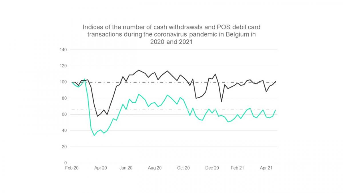 Indices of the number of cash withdrawals and POS debit card transactions during the coronavirus pandemic in Belgium in 2020 and 2021