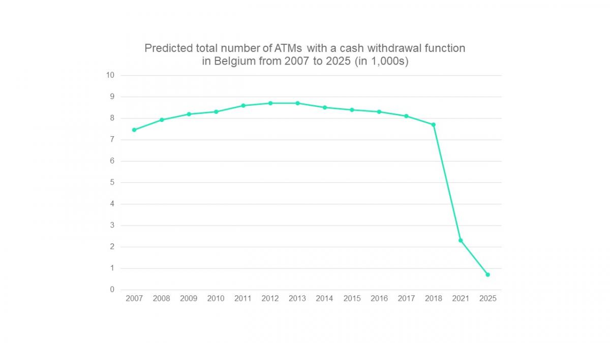 Predicted total number of ATMs with a cash withdrawal function in Belgium from 2007 to 2025