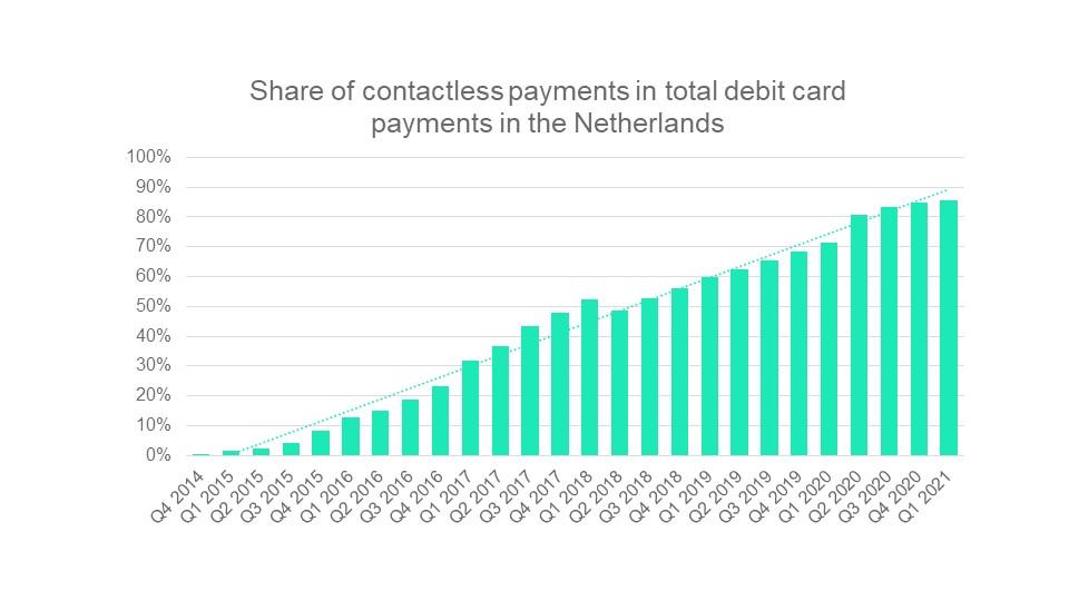 Share of contactless payments in total debit card payments in the Netherlands