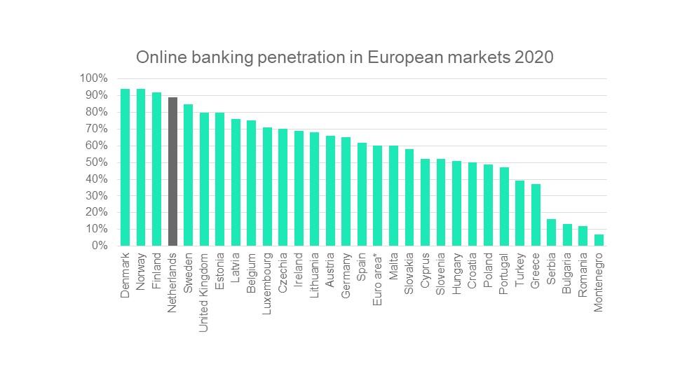 Online banking penetration in European markets 2020
