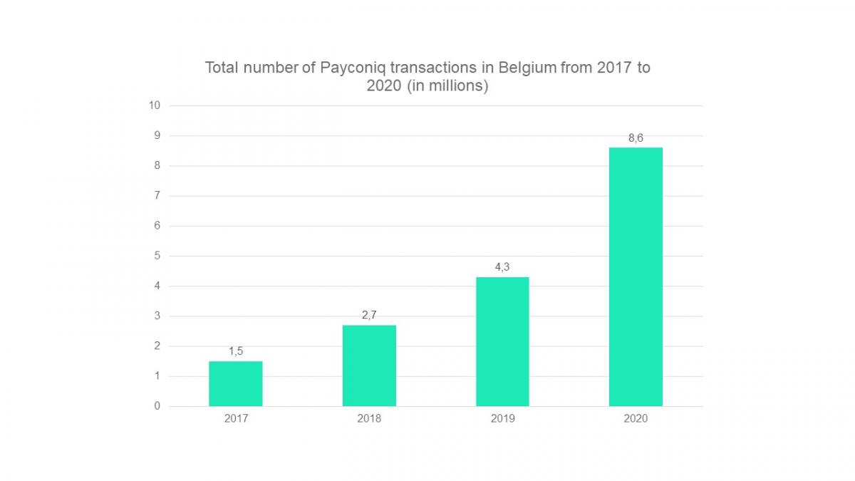 Total number of Payconiq transactions in Belgium from 2017 to 2020