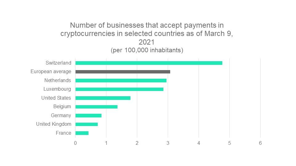 Number of companies that accept cryptocurrency payments in selected countries