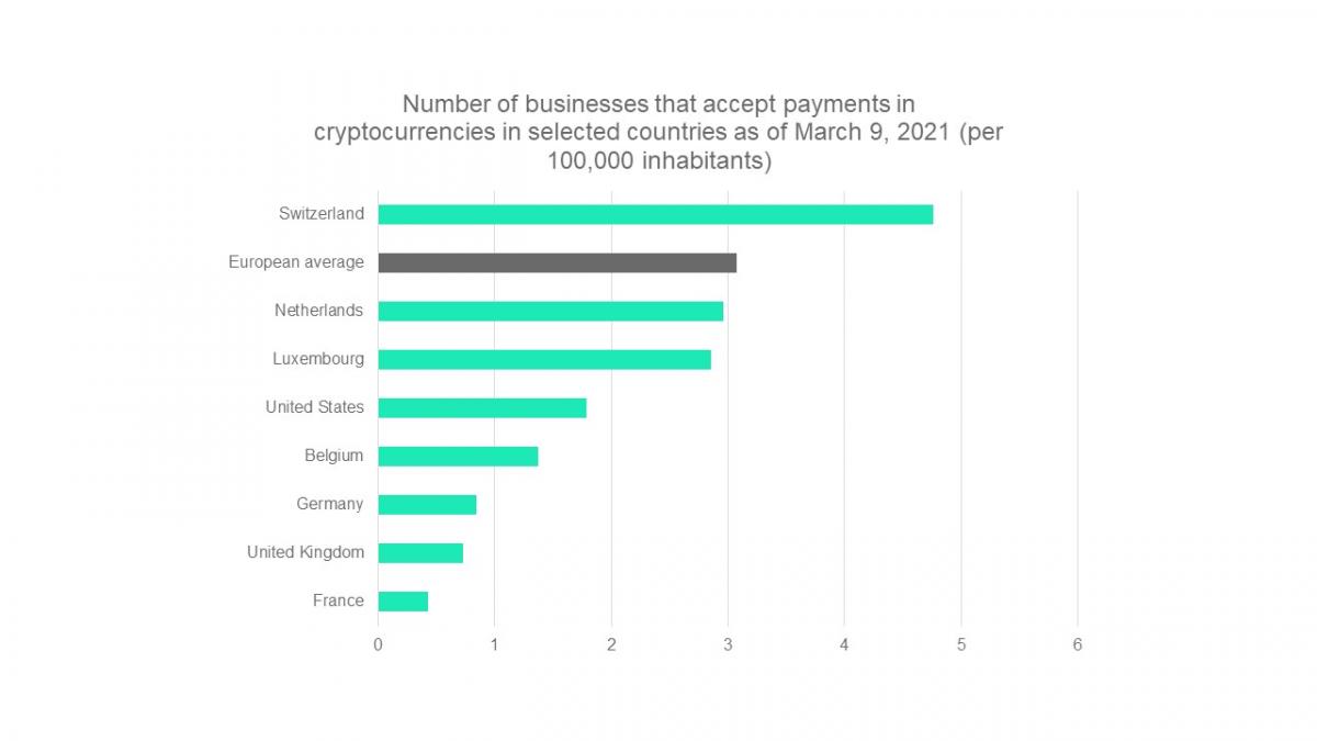 Number of businesses that accept payments in cryptocurrencies in selected countries as of March 9, 2021
