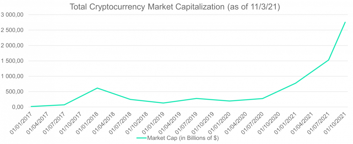 Total Cryptocurrency Market Capitalization (as of 11/3/21)