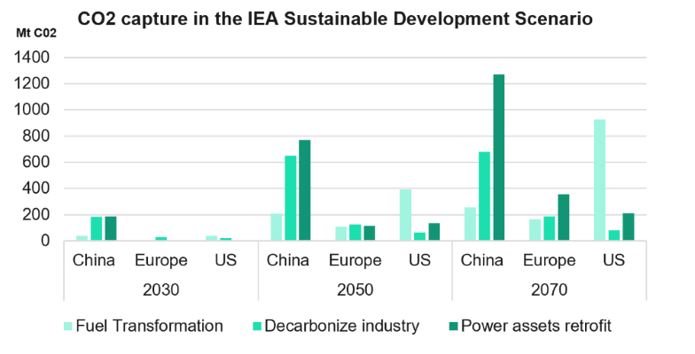 CO2 capture in the IEA Sustainable Development Scenario